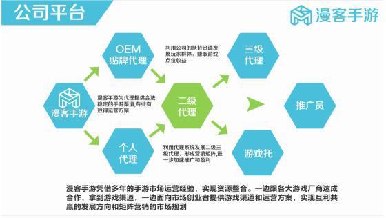 漫客手游 構(gòu)建專業(yè)化手游推廣與代理服務(wù)新生態(tài)